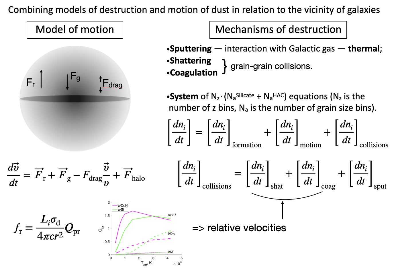Dust motion and destruction at high Galactic altitudes.